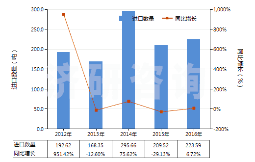 2012-2016年中國(guó)聚丙烯單絲（截面尺寸≤1mm，細(xì)度≥67分特）(HS54041200)進(jìn)口量及增速統(tǒng)計(jì)